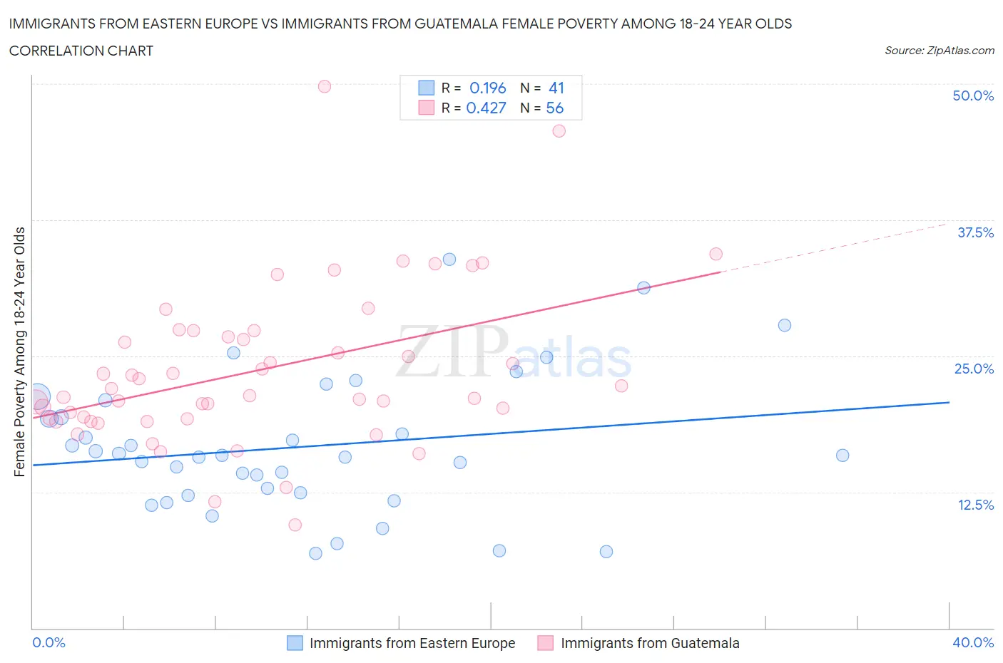Immigrants from Eastern Europe vs Immigrants from Guatemala Female Poverty Among 18-24 Year Olds