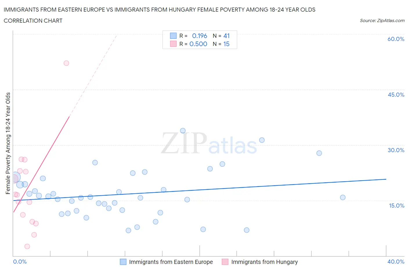 Immigrants from Eastern Europe vs Immigrants from Hungary Female Poverty Among 18-24 Year Olds