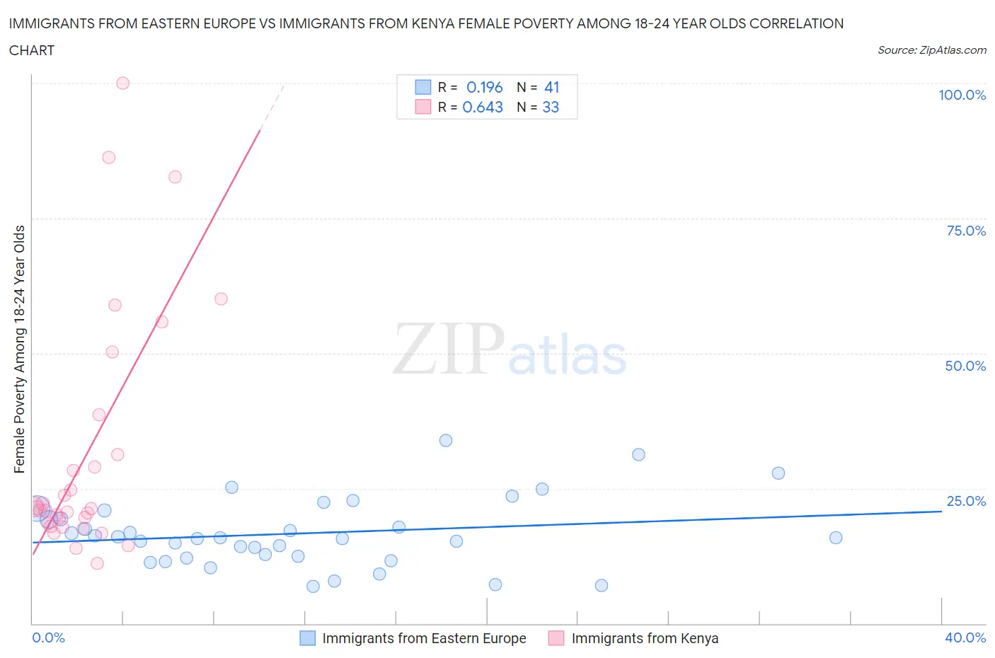 Immigrants from Eastern Europe vs Immigrants from Kenya Female Poverty Among 18-24 Year Olds