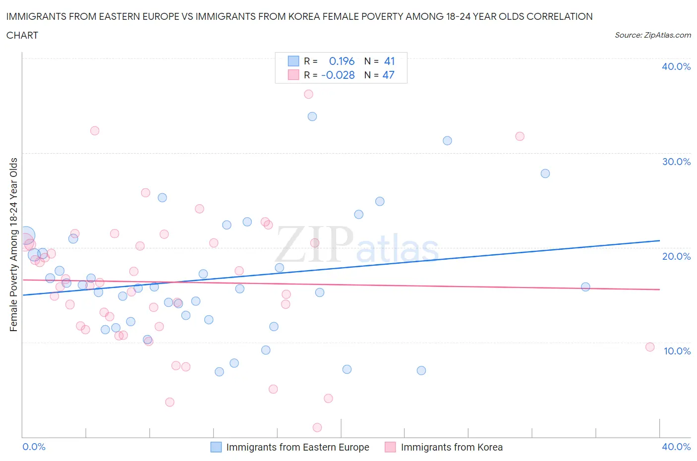 Immigrants from Eastern Europe vs Immigrants from Korea Female Poverty Among 18-24 Year Olds