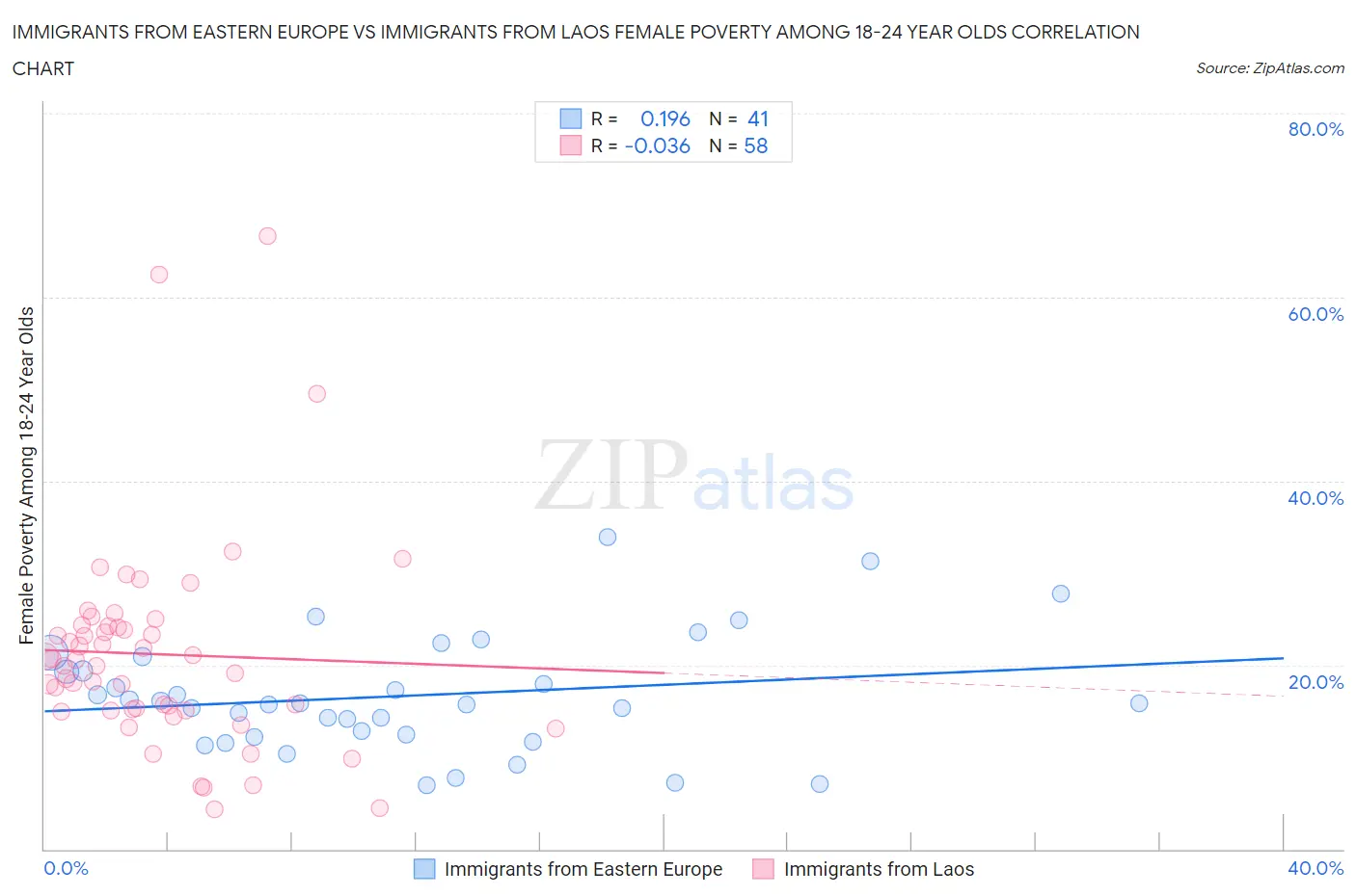 Immigrants from Eastern Europe vs Immigrants from Laos Female Poverty Among 18-24 Year Olds
