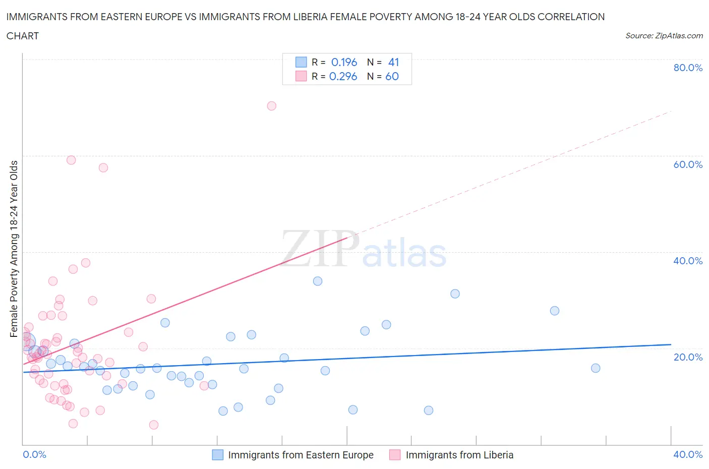 Immigrants from Eastern Europe vs Immigrants from Liberia Female Poverty Among 18-24 Year Olds