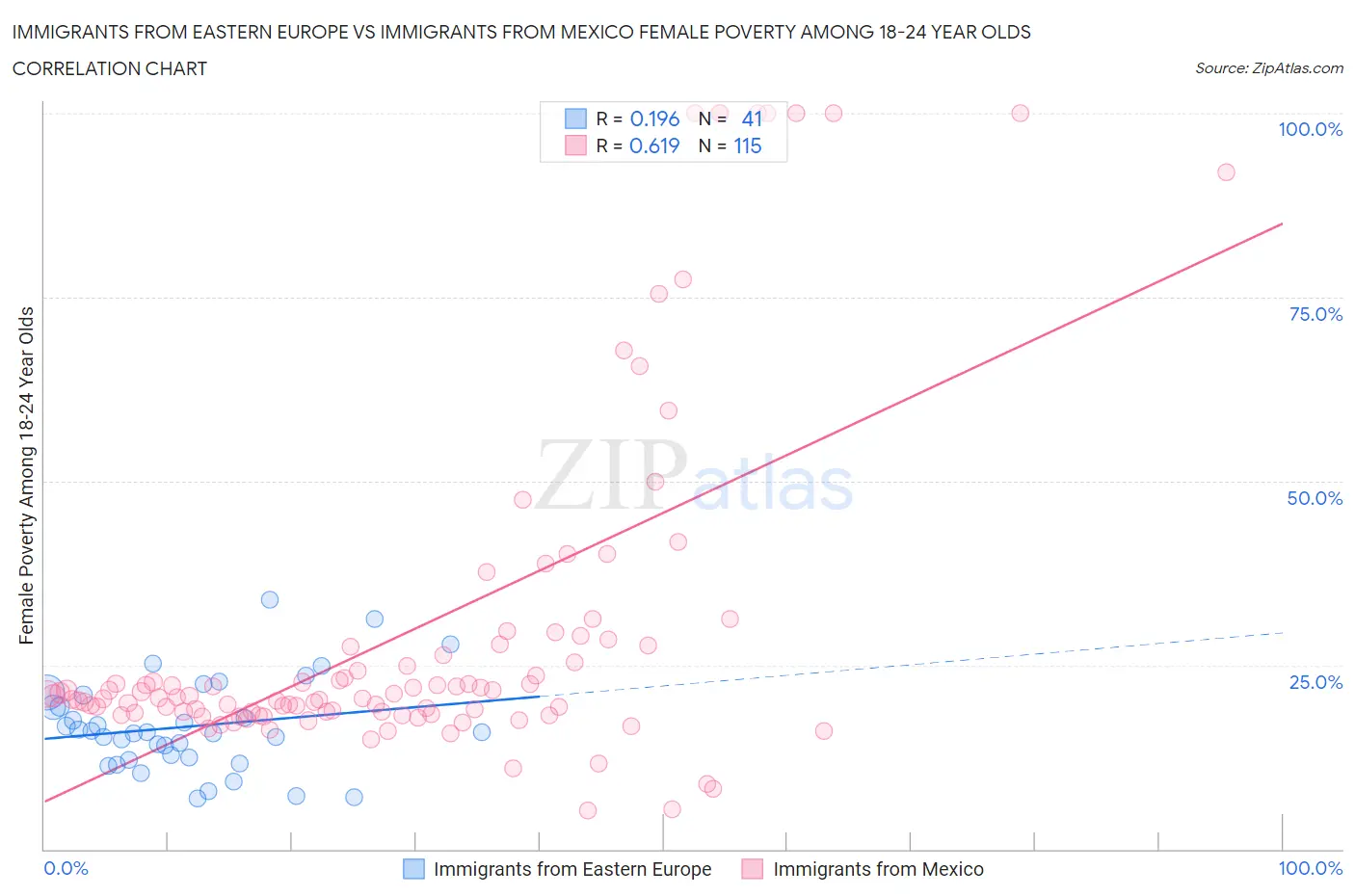Immigrants from Eastern Europe vs Immigrants from Mexico Female Poverty Among 18-24 Year Olds