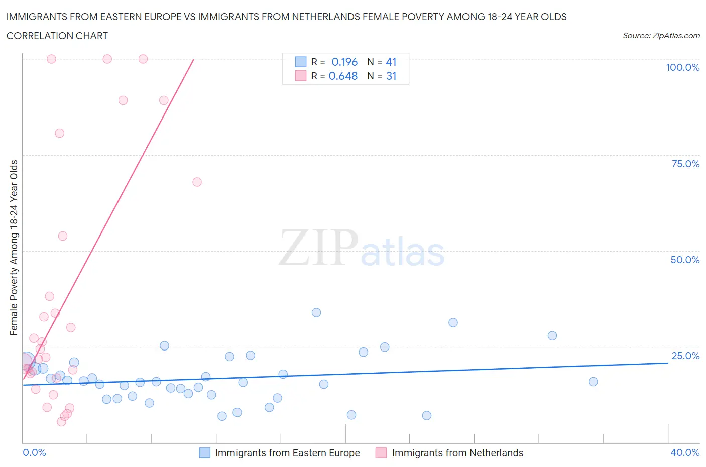 Immigrants from Eastern Europe vs Immigrants from Netherlands Female Poverty Among 18-24 Year Olds