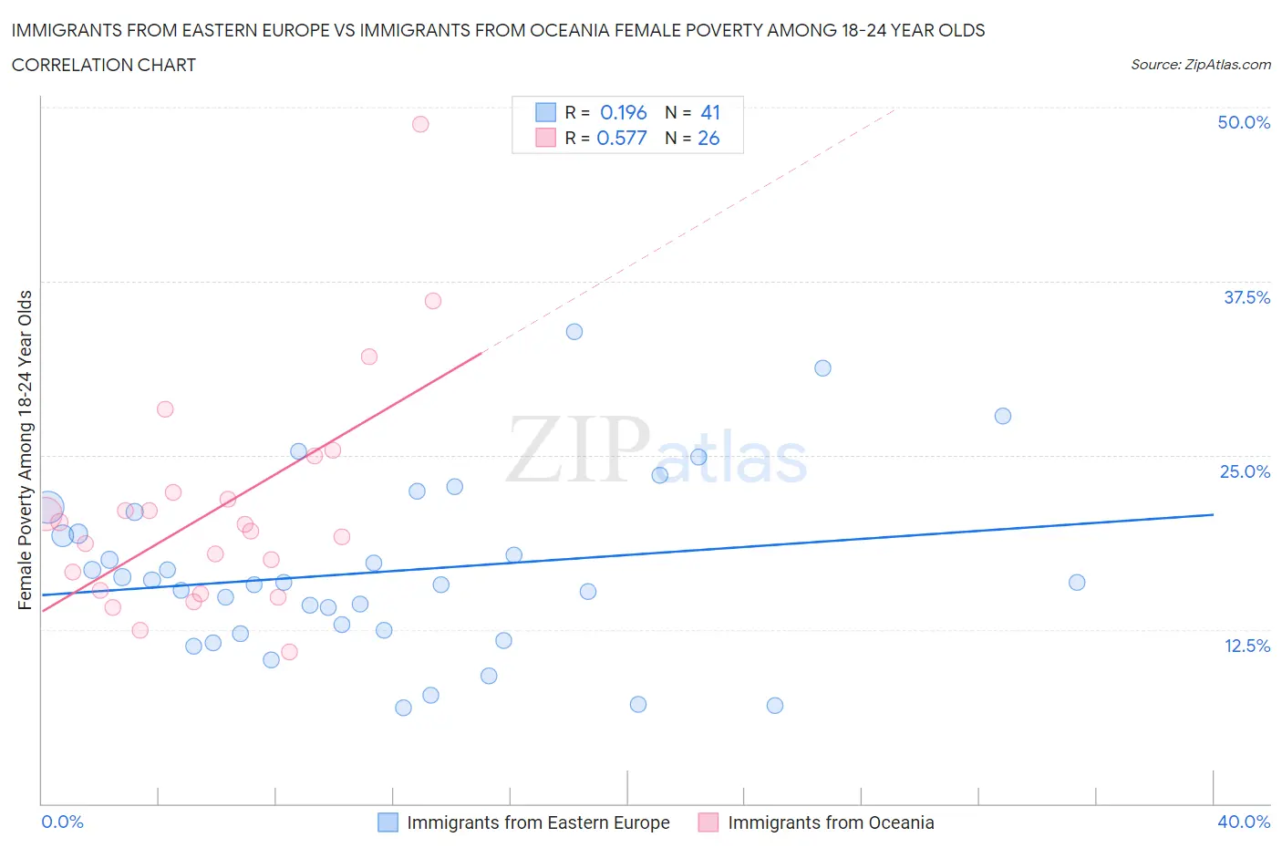 Immigrants from Eastern Europe vs Immigrants from Oceania Female Poverty Among 18-24 Year Olds