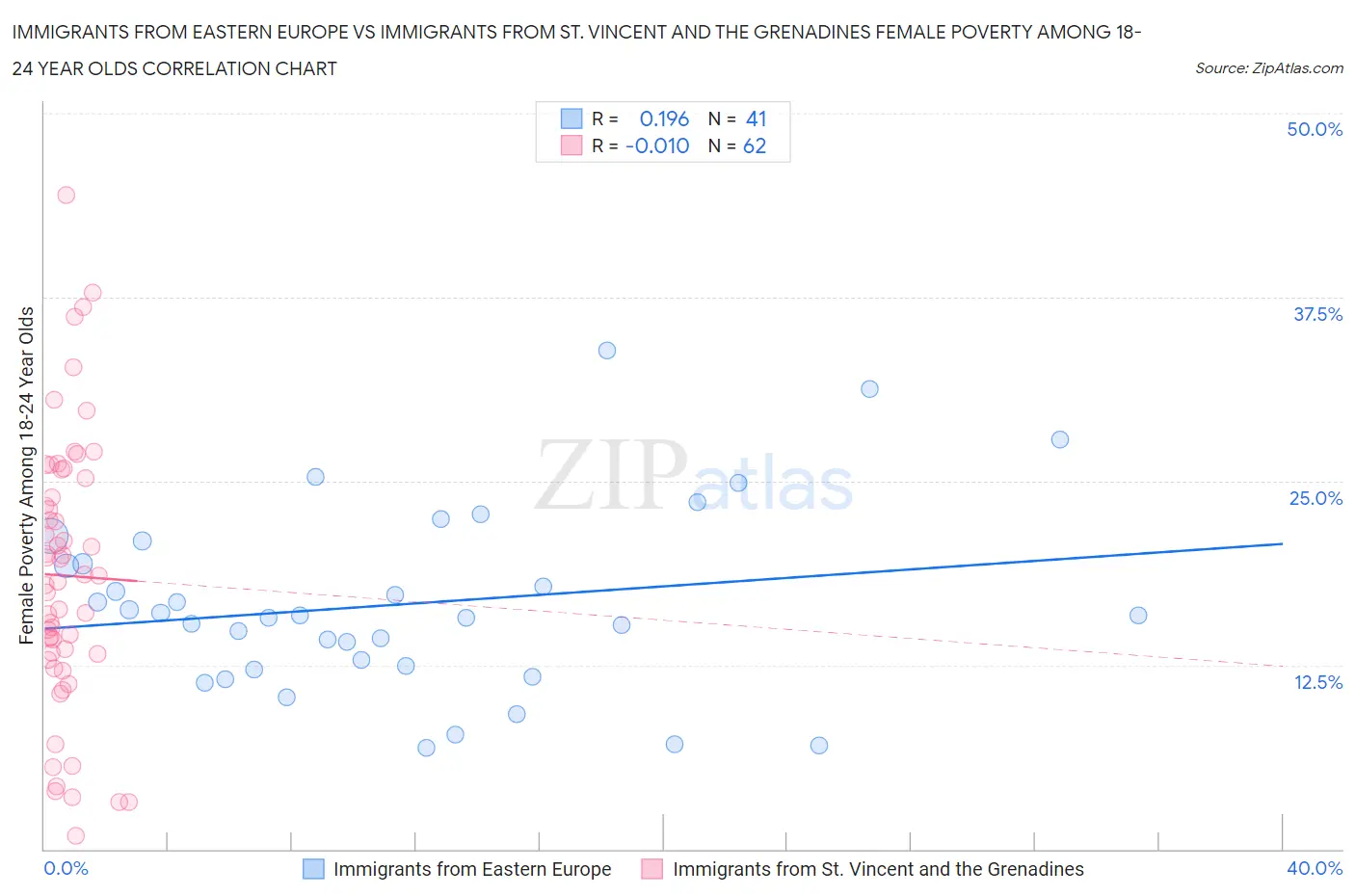 Immigrants from Eastern Europe vs Immigrants from St. Vincent and the Grenadines Female Poverty Among 18-24 Year Olds