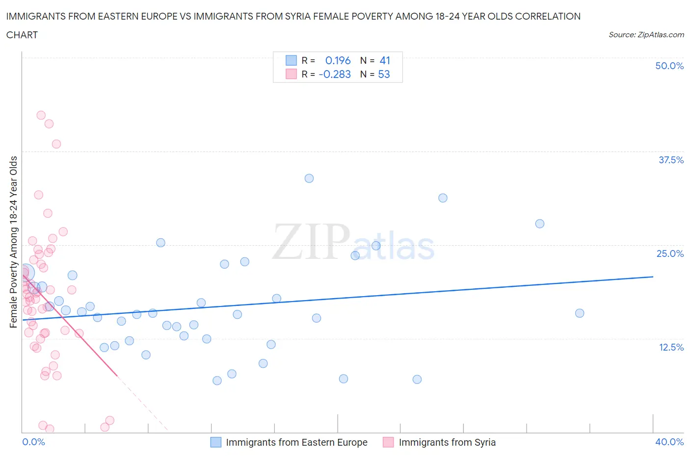 Immigrants from Eastern Europe vs Immigrants from Syria Female Poverty Among 18-24 Year Olds