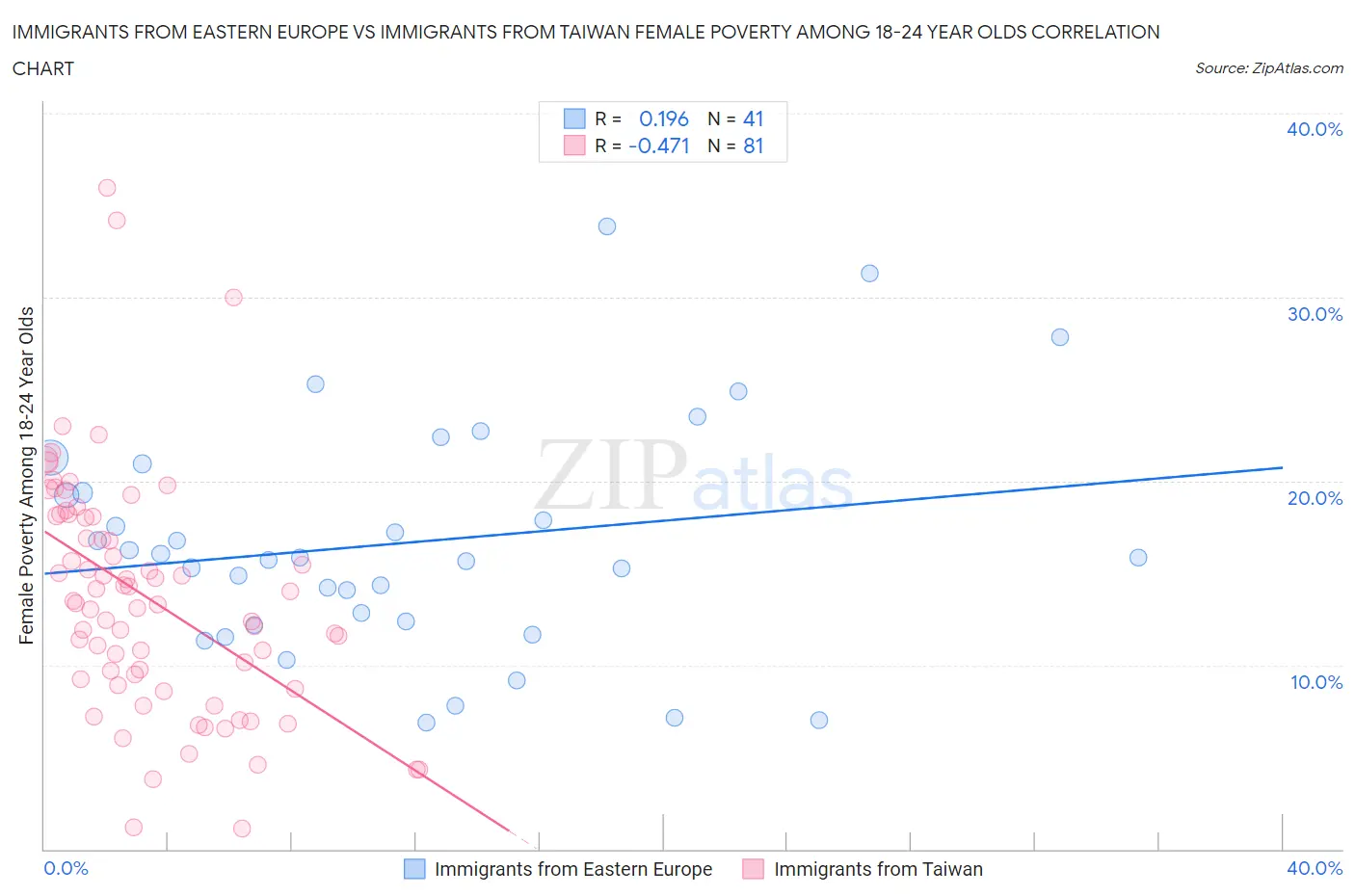 Immigrants from Eastern Europe vs Immigrants from Taiwan Female Poverty Among 18-24 Year Olds