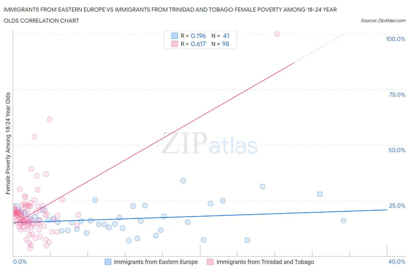 Immigrants from Eastern Europe vs Immigrants from Trinidad and Tobago Female Poverty Among 18-24 Year Olds