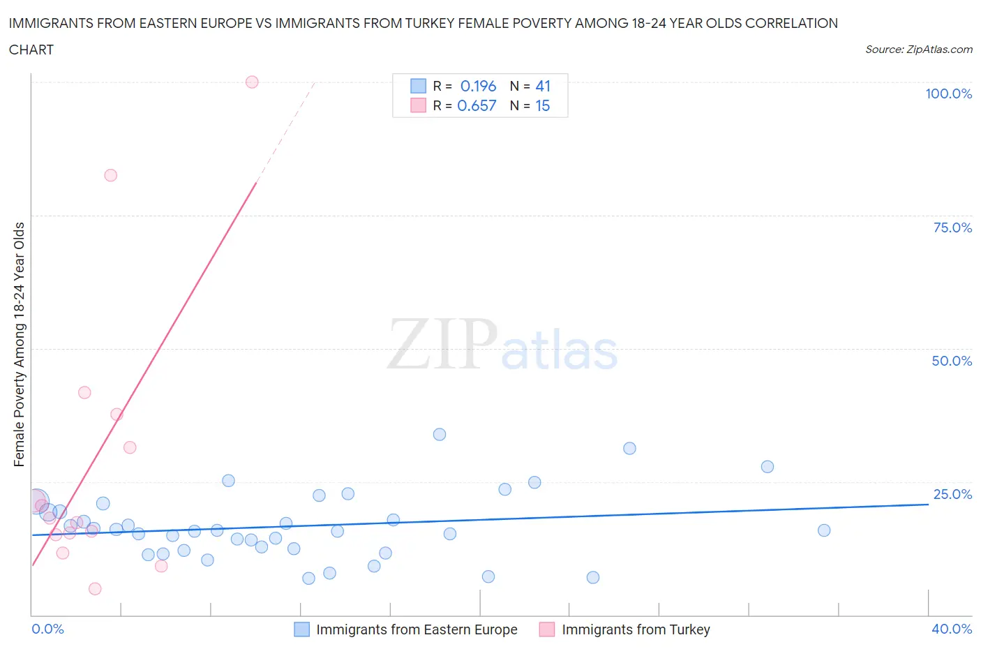 Immigrants from Eastern Europe vs Immigrants from Turkey Female Poverty Among 18-24 Year Olds