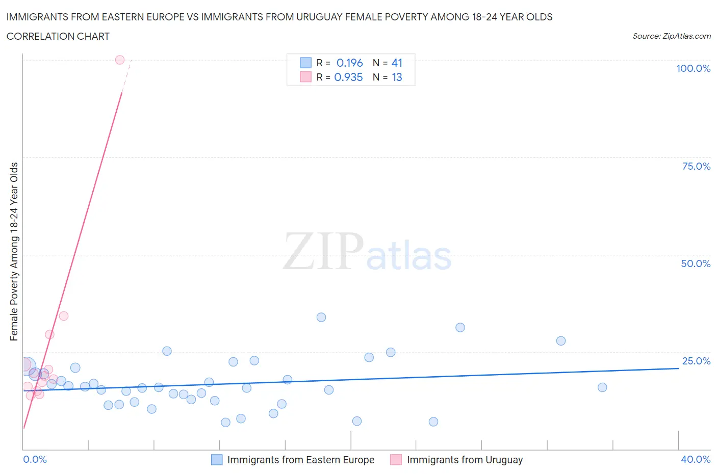 Immigrants from Eastern Europe vs Immigrants from Uruguay Female Poverty Among 18-24 Year Olds