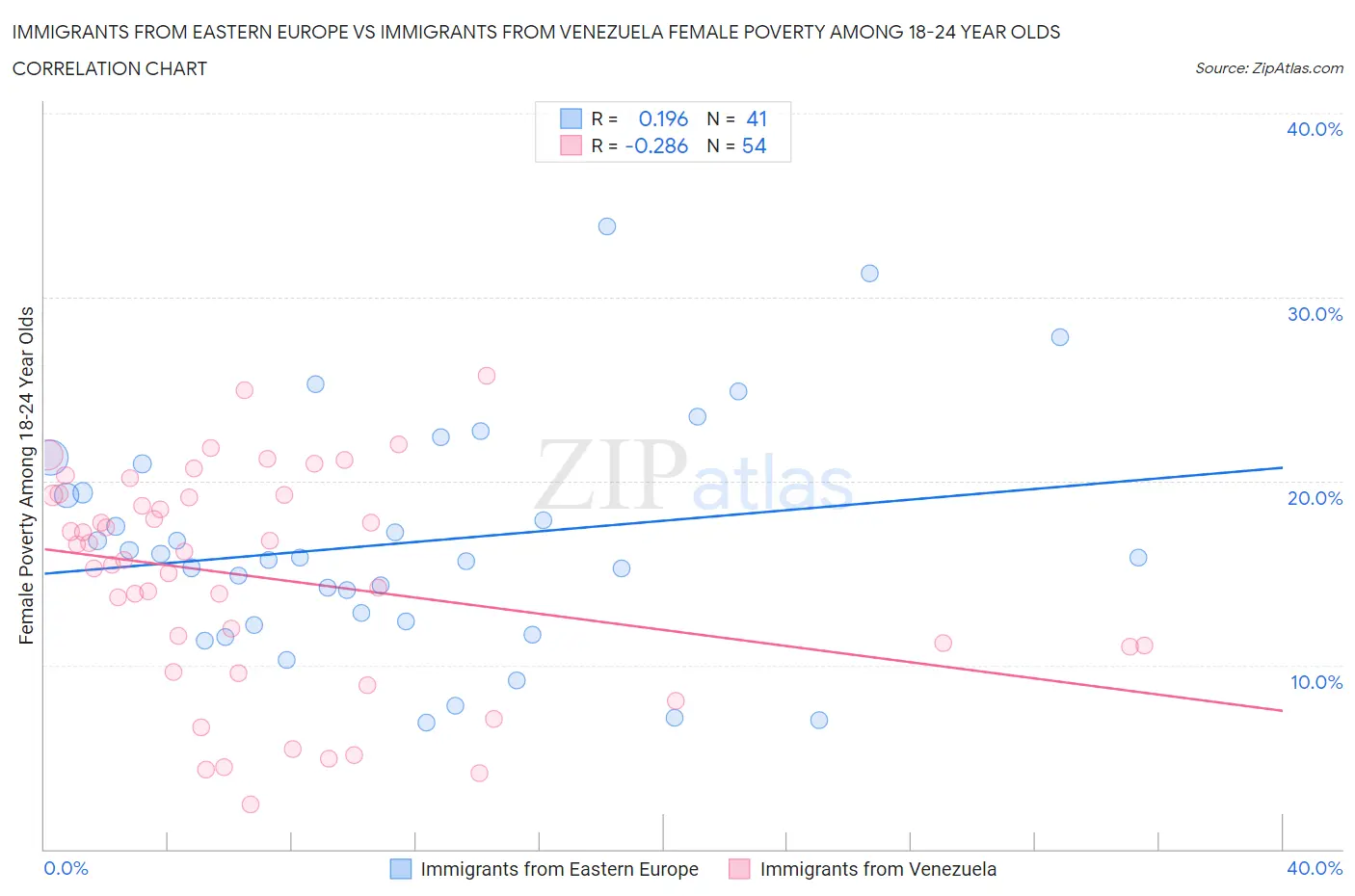 Immigrants from Eastern Europe vs Immigrants from Venezuela Female Poverty Among 18-24 Year Olds