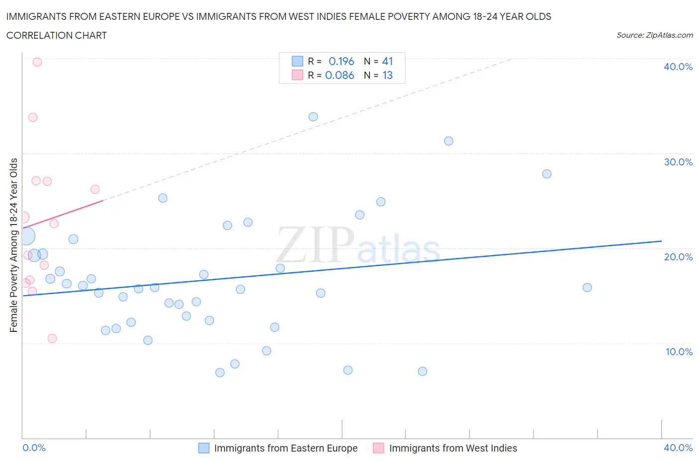Immigrants from Eastern Europe vs Immigrants from West Indies Female Poverty Among 18-24 Year Olds