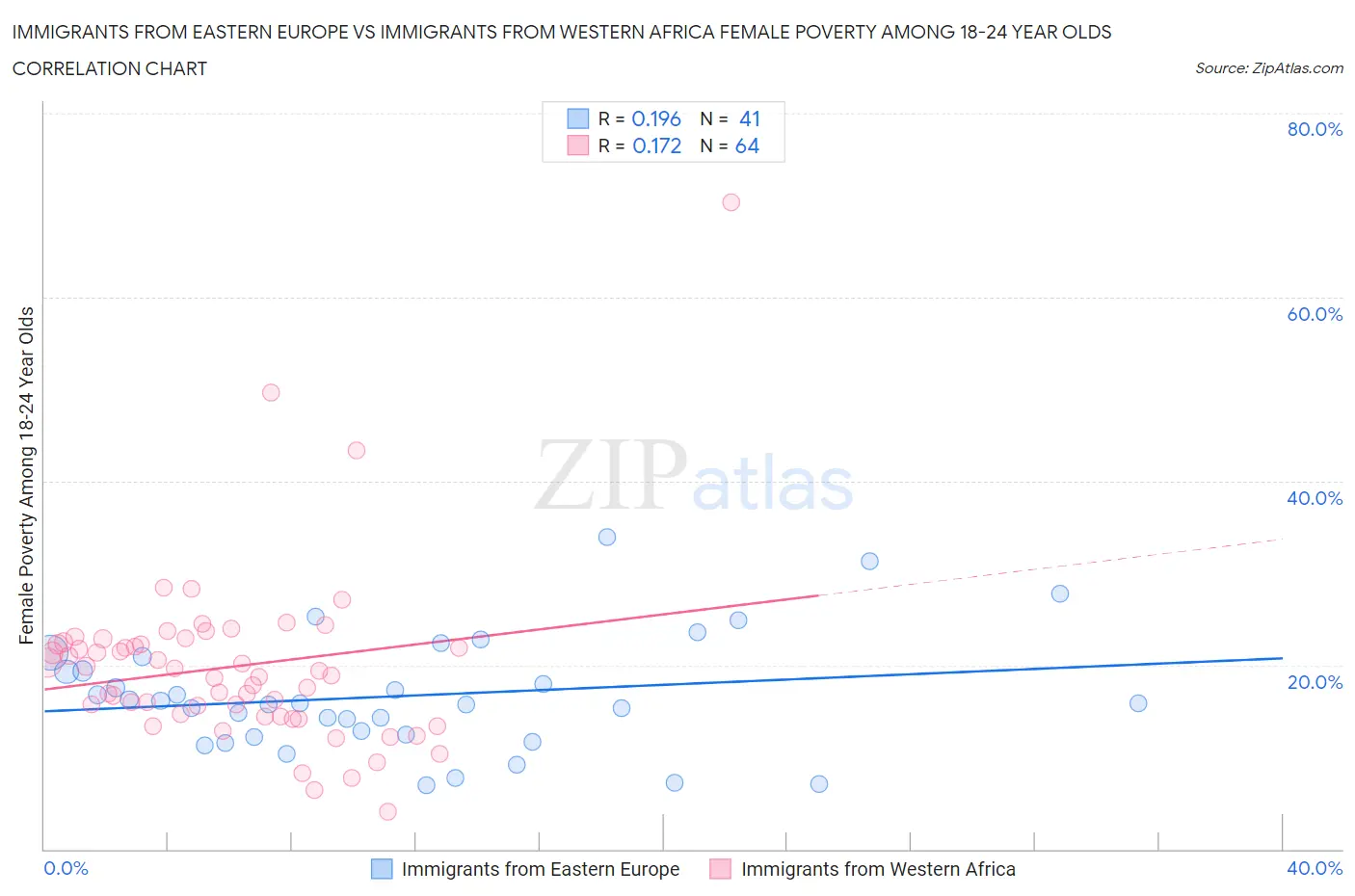 Immigrants from Eastern Europe vs Immigrants from Western Africa Female Poverty Among 18-24 Year Olds