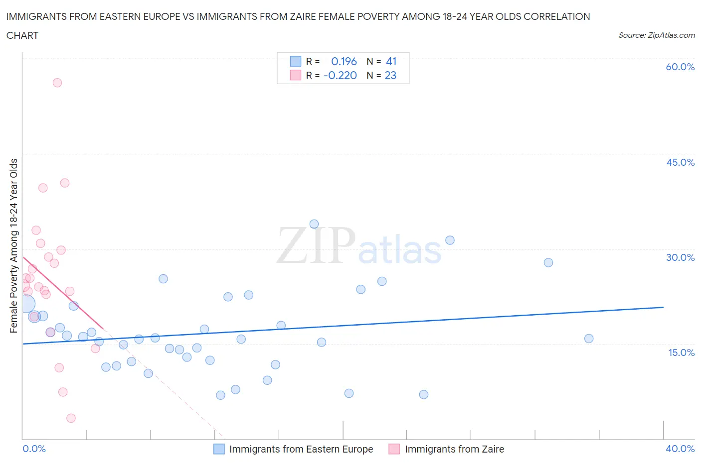 Immigrants from Eastern Europe vs Immigrants from Zaire Female Poverty Among 18-24 Year Olds