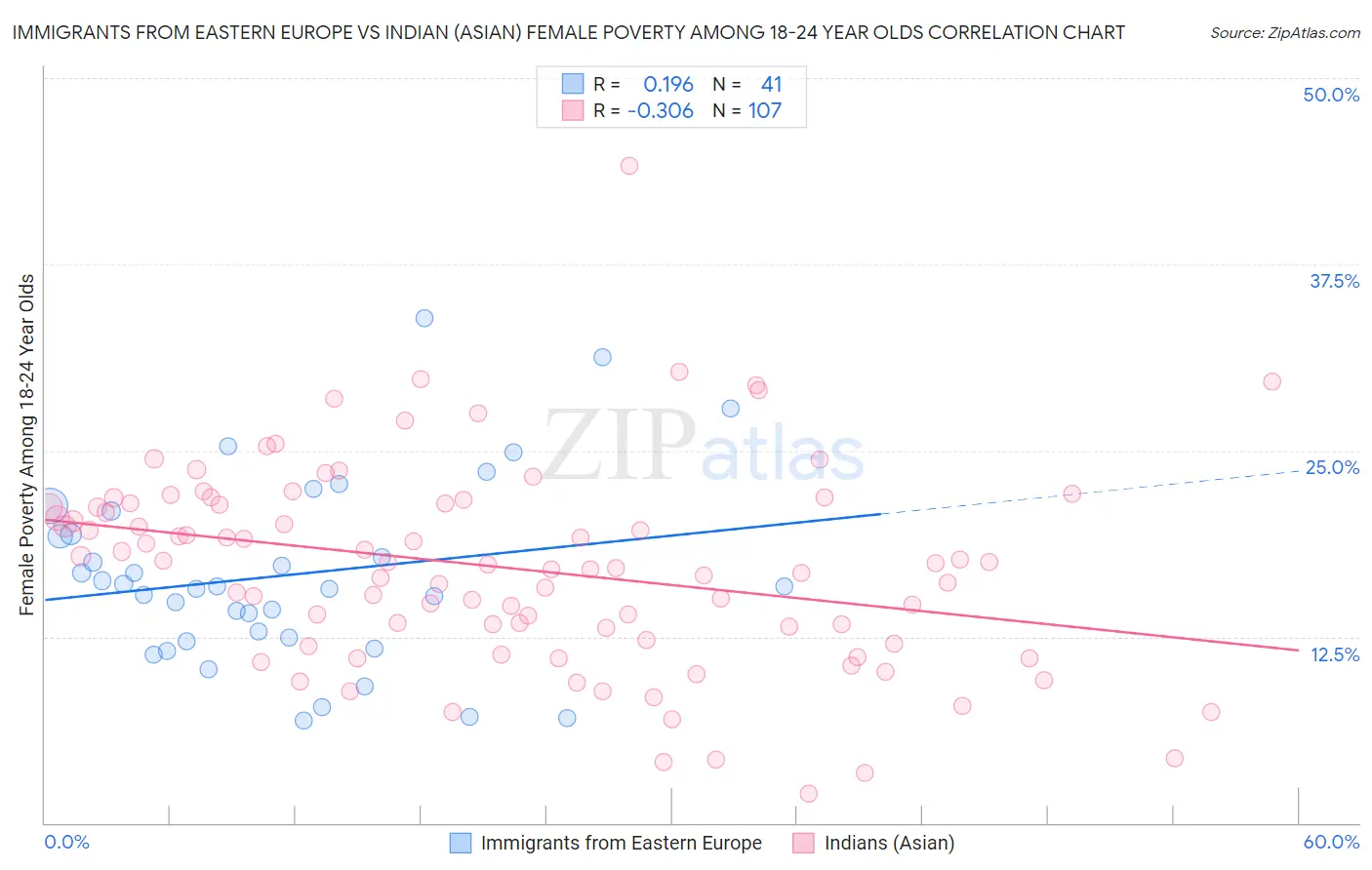 Immigrants from Eastern Europe vs Indian (Asian) Female Poverty Among 18-24 Year Olds