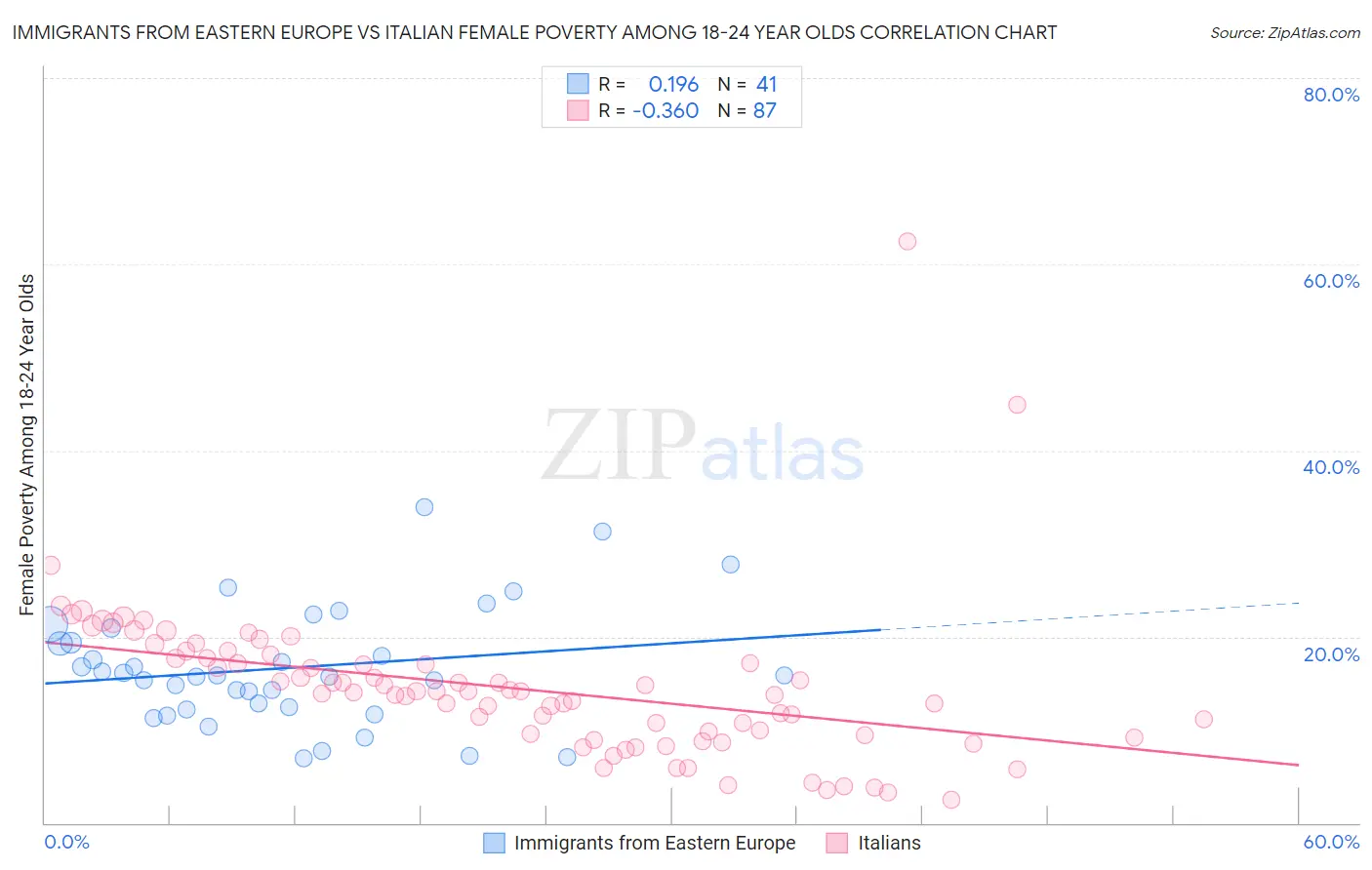 Immigrants from Eastern Europe vs Italian Female Poverty Among 18-24 Year Olds