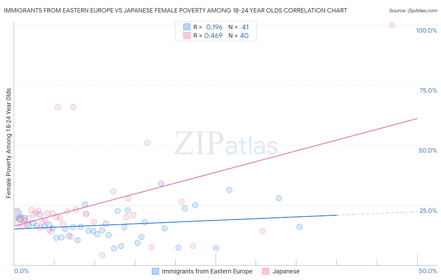 Immigrants from Eastern Europe vs Japanese Female Poverty Among 18-24 Year Olds