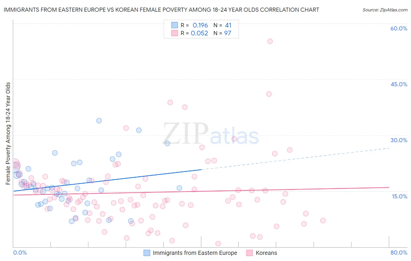 Immigrants from Eastern Europe vs Korean Female Poverty Among 18-24 Year Olds