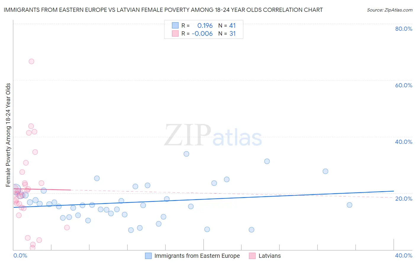 Immigrants from Eastern Europe vs Latvian Female Poverty Among 18-24 Year Olds