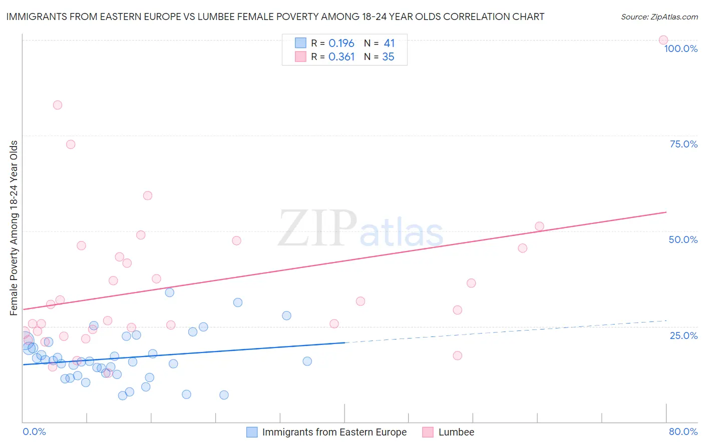 Immigrants from Eastern Europe vs Lumbee Female Poverty Among 18-24 Year Olds