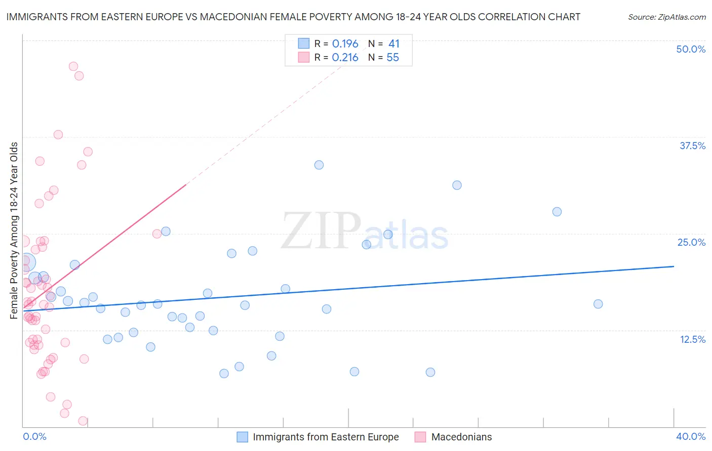 Immigrants from Eastern Europe vs Macedonian Female Poverty Among 18-24 Year Olds