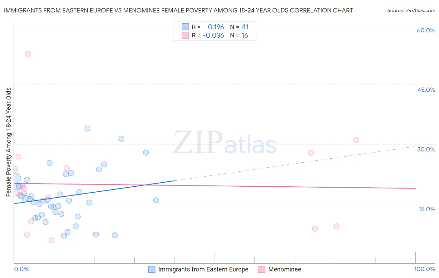 Immigrants from Eastern Europe vs Menominee Female Poverty Among 18-24 Year Olds