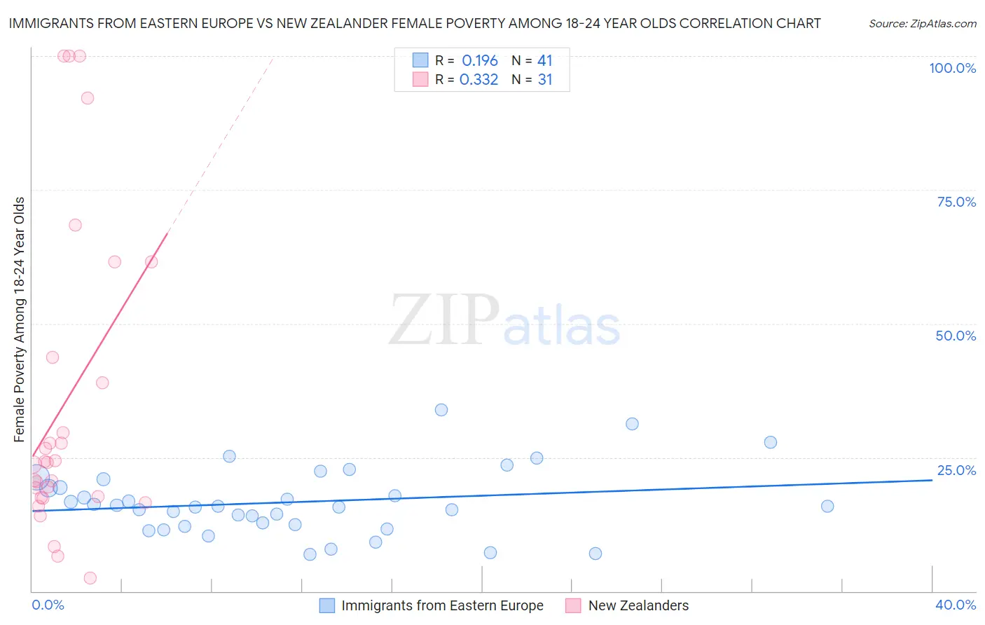 Immigrants from Eastern Europe vs New Zealander Female Poverty Among 18-24 Year Olds