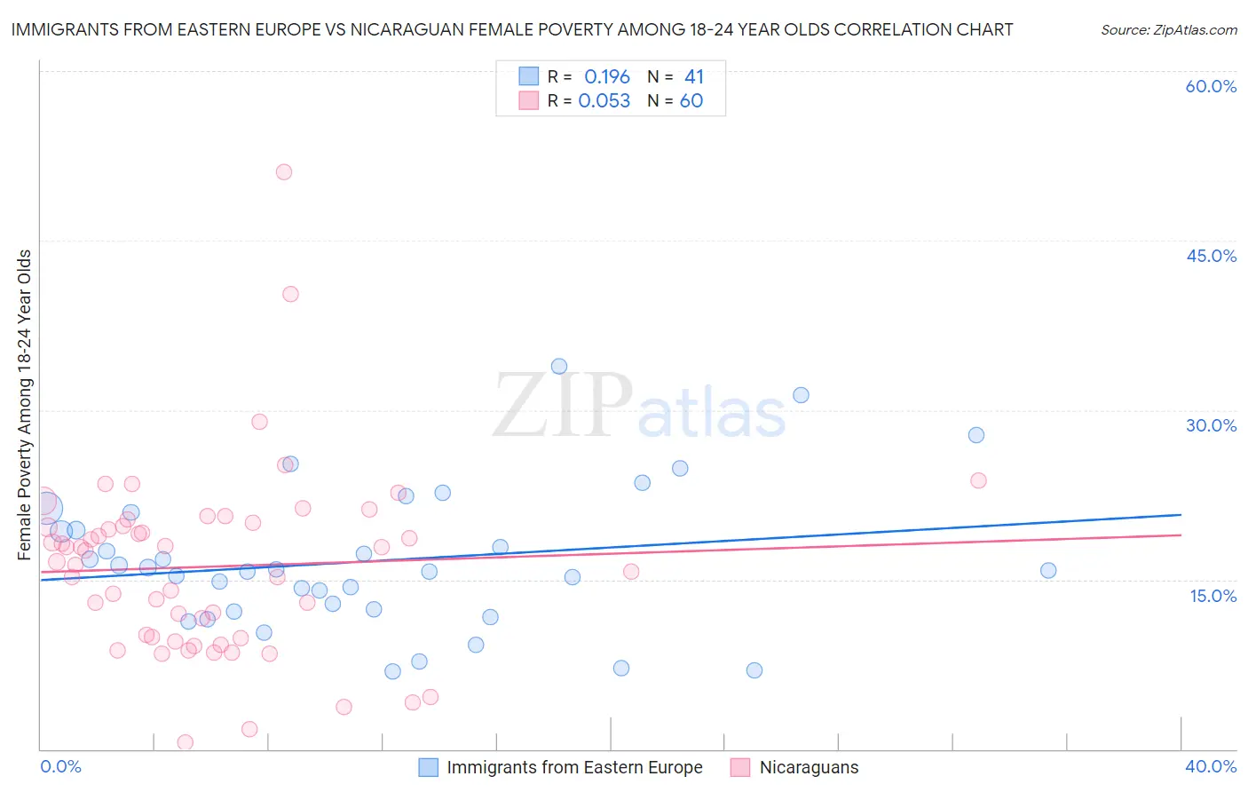 Immigrants from Eastern Europe vs Nicaraguan Female Poverty Among 18-24 Year Olds