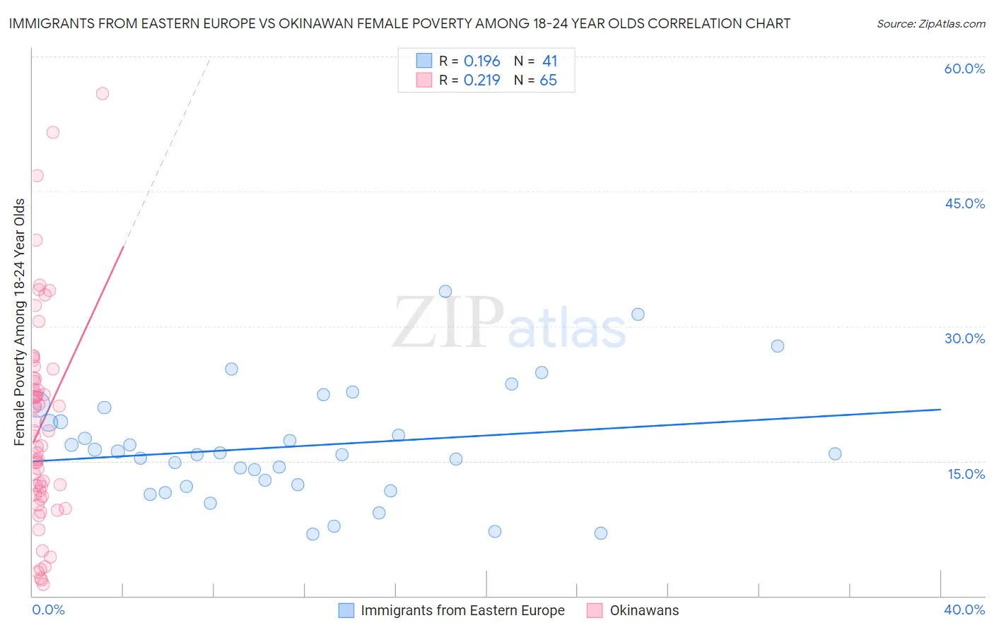 Immigrants from Eastern Europe vs Okinawan Female Poverty Among 18-24 Year Olds