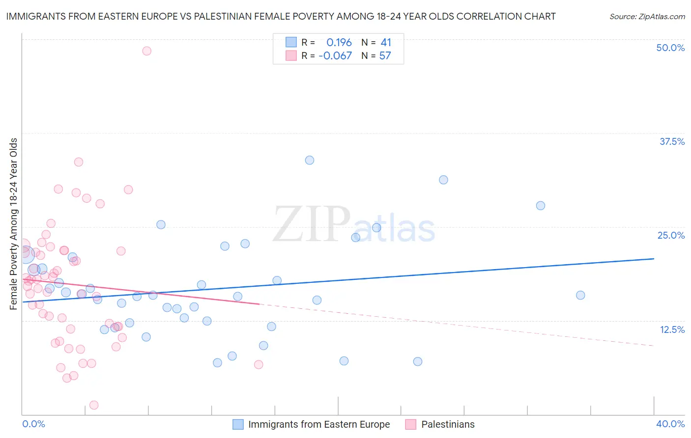 Immigrants from Eastern Europe vs Palestinian Female Poverty Among 18-24 Year Olds