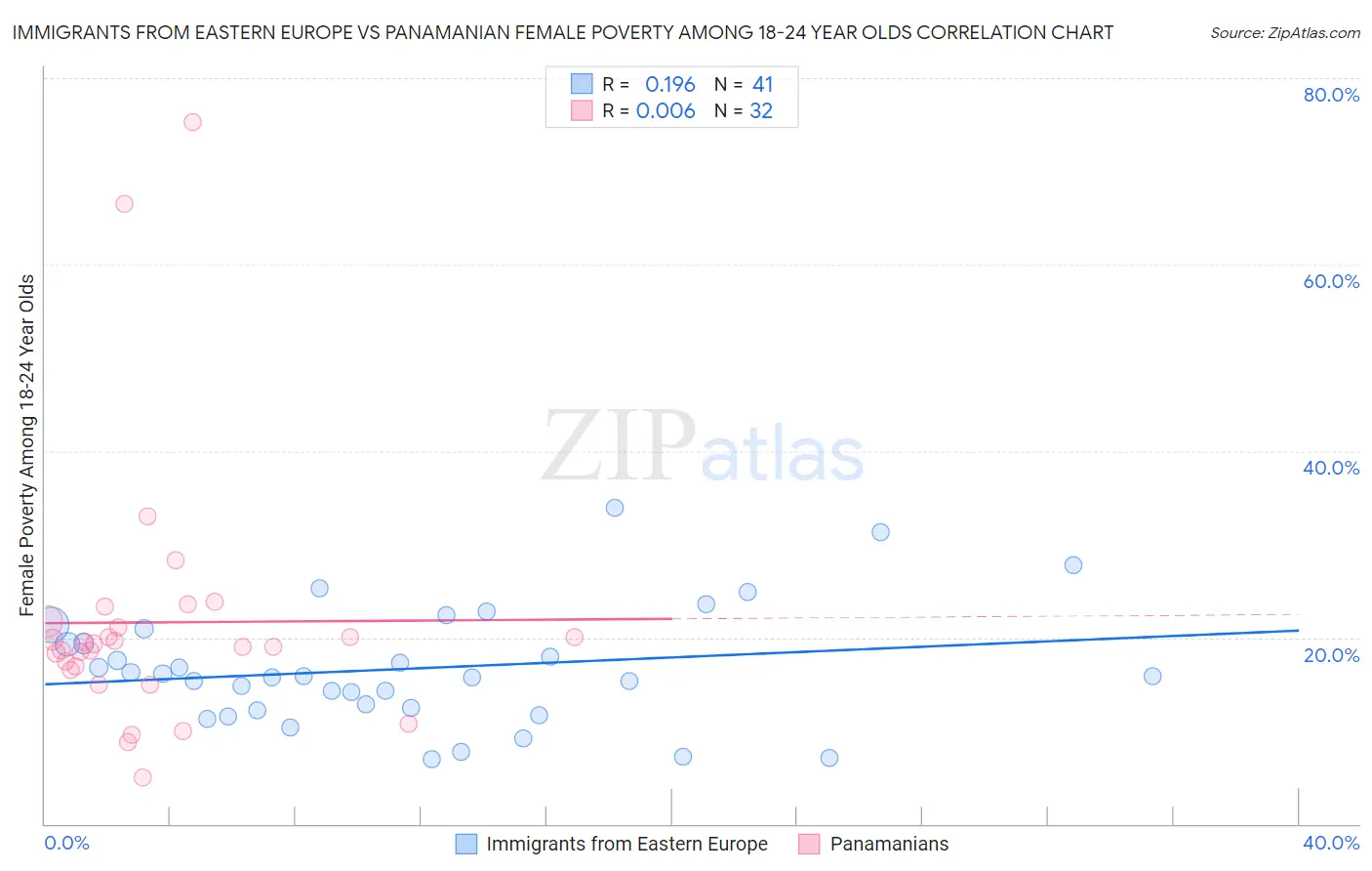 Immigrants from Eastern Europe vs Panamanian Female Poverty Among 18-24 Year Olds