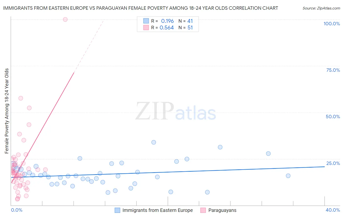 Immigrants from Eastern Europe vs Paraguayan Female Poverty Among 18-24 Year Olds
