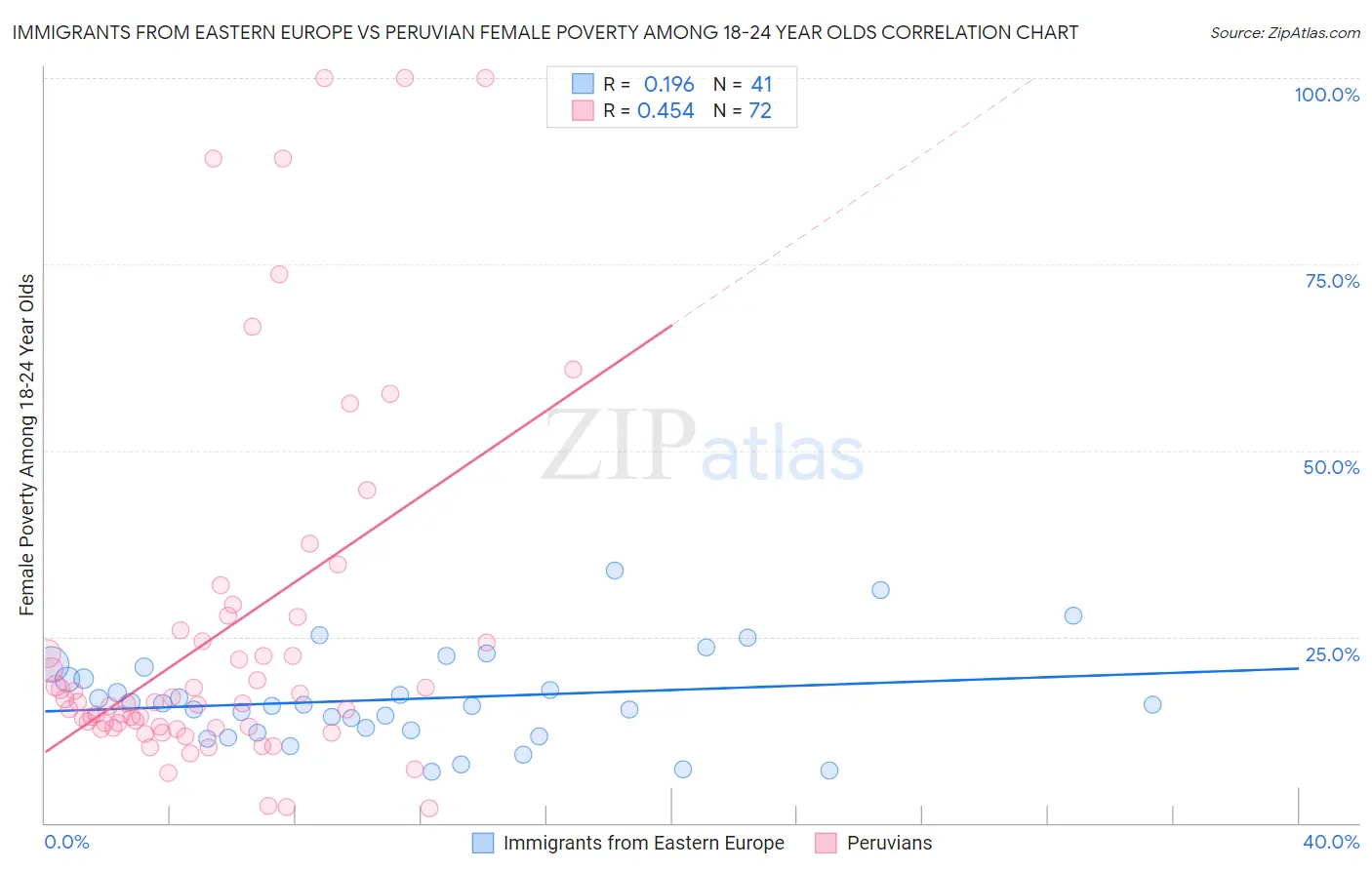 Immigrants from Eastern Europe vs Peruvian Female Poverty Among 18-24 Year Olds