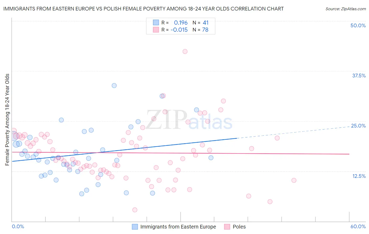 Immigrants from Eastern Europe vs Polish Female Poverty Among 18-24 Year Olds