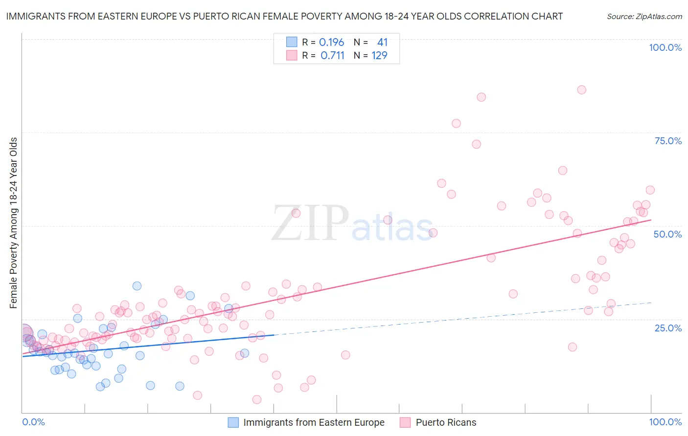 Immigrants from Eastern Europe vs Puerto Rican Female Poverty Among 18-24 Year Olds