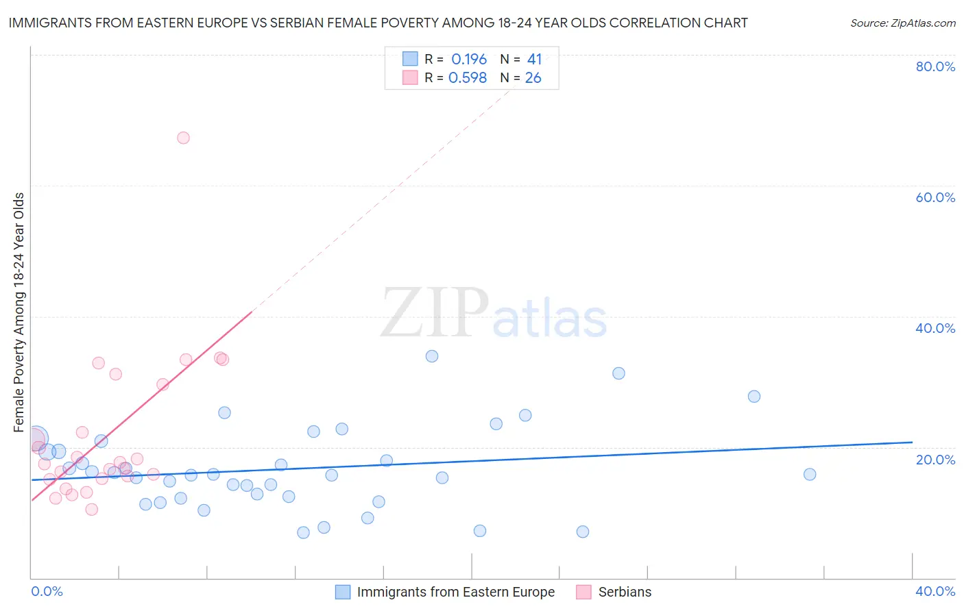 Immigrants from Eastern Europe vs Serbian Female Poverty Among 18-24 Year Olds