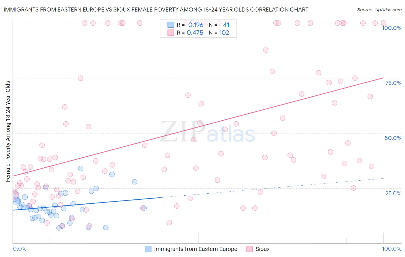 Immigrants from Eastern Europe vs Sioux Female Poverty Among 18-24 Year Olds