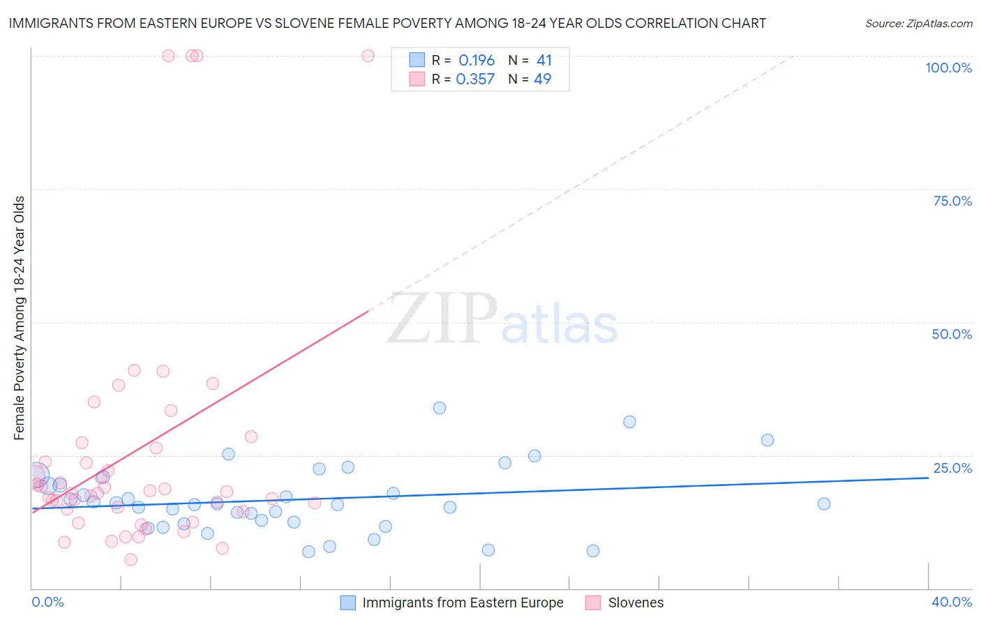 Immigrants from Eastern Europe vs Slovene Female Poverty Among 18-24 Year Olds
