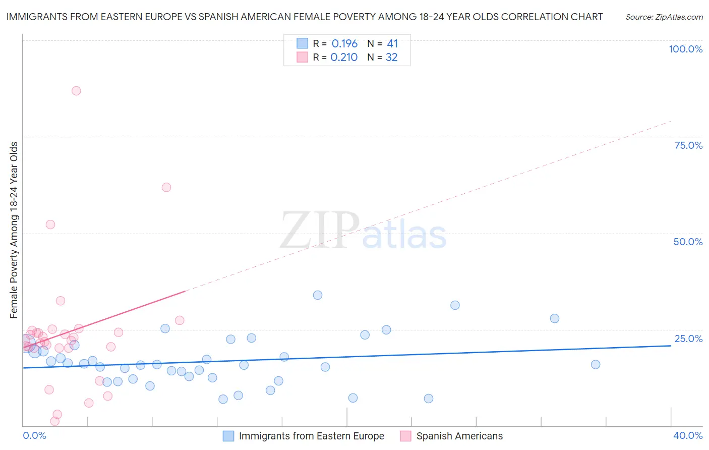 Immigrants from Eastern Europe vs Spanish American Female Poverty Among 18-24 Year Olds