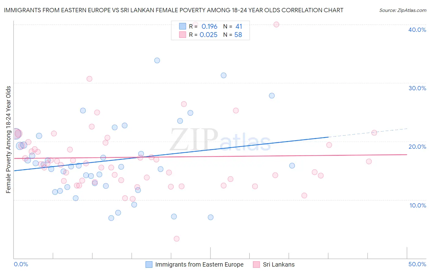 Immigrants from Eastern Europe vs Sri Lankan Female Poverty Among 18-24 Year Olds