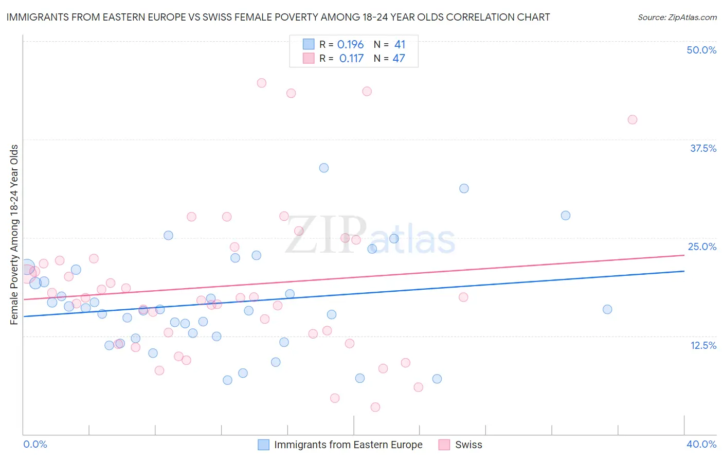 Immigrants from Eastern Europe vs Swiss Female Poverty Among 18-24 Year Olds