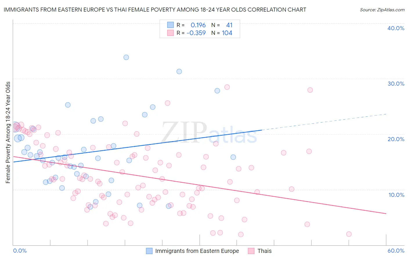 Immigrants from Eastern Europe vs Thai Female Poverty Among 18-24 Year Olds