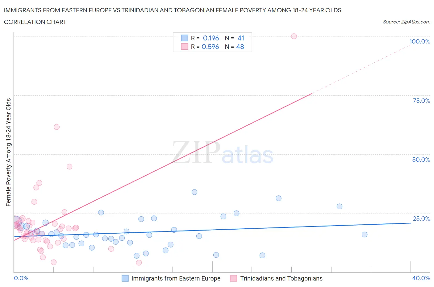 Immigrants from Eastern Europe vs Trinidadian and Tobagonian Female Poverty Among 18-24 Year Olds