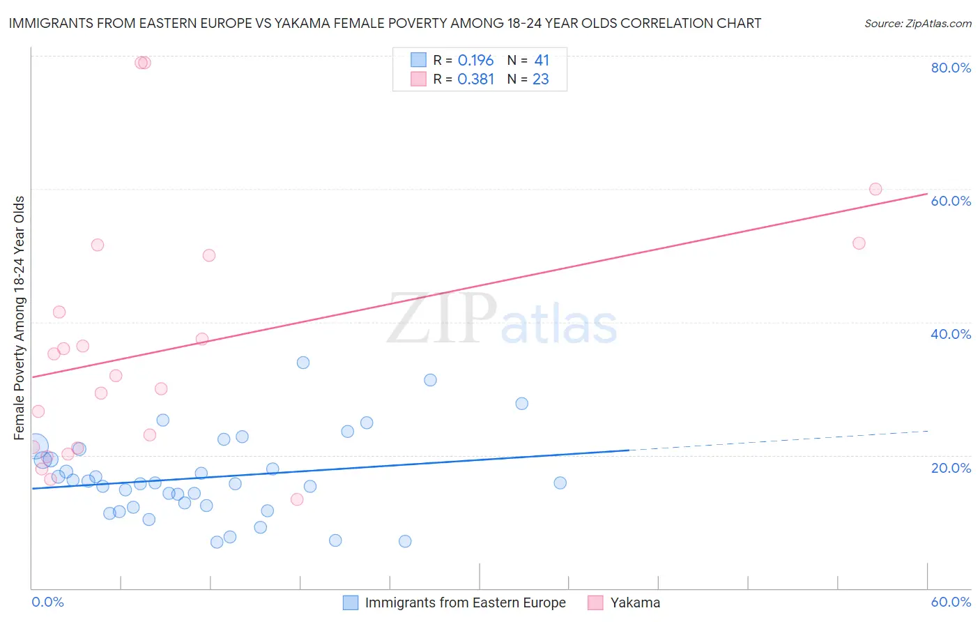 Immigrants from Eastern Europe vs Yakama Female Poverty Among 18-24 Year Olds