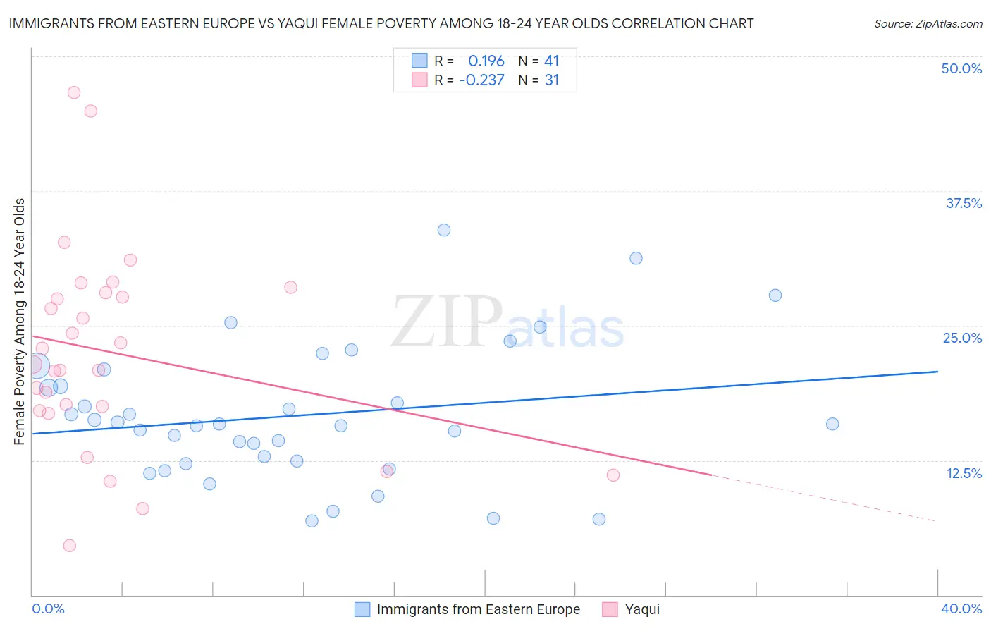 Immigrants from Eastern Europe vs Yaqui Female Poverty Among 18-24 Year Olds
