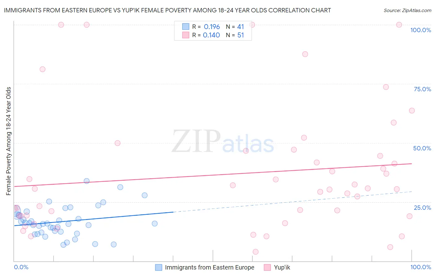 Immigrants from Eastern Europe vs Yup'ik Female Poverty Among 18-24 Year Olds
