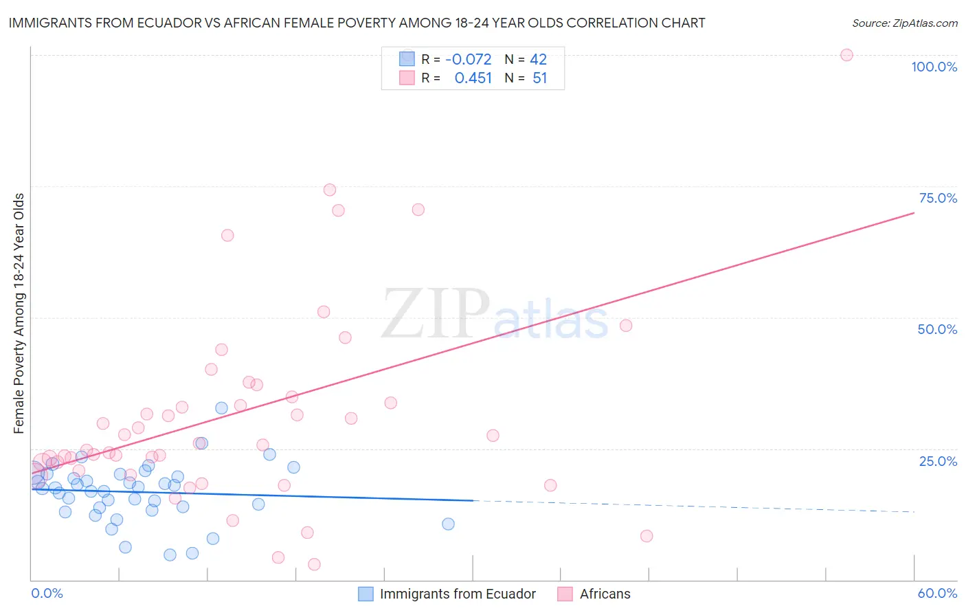 Immigrants from Ecuador vs African Female Poverty Among 18-24 Year Olds