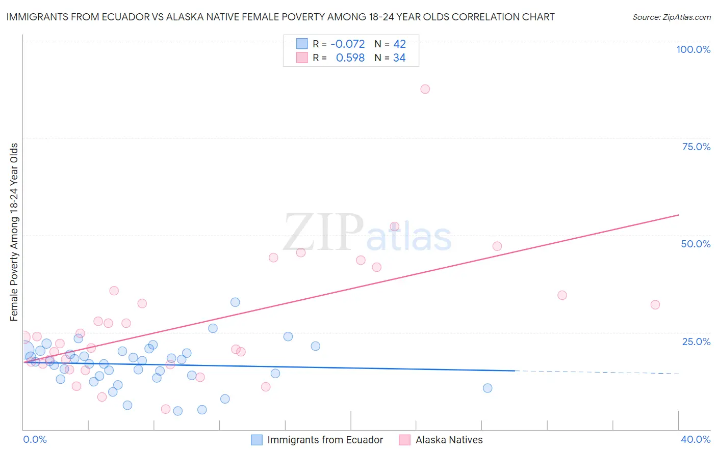 Immigrants from Ecuador vs Alaska Native Female Poverty Among 18-24 Year Olds