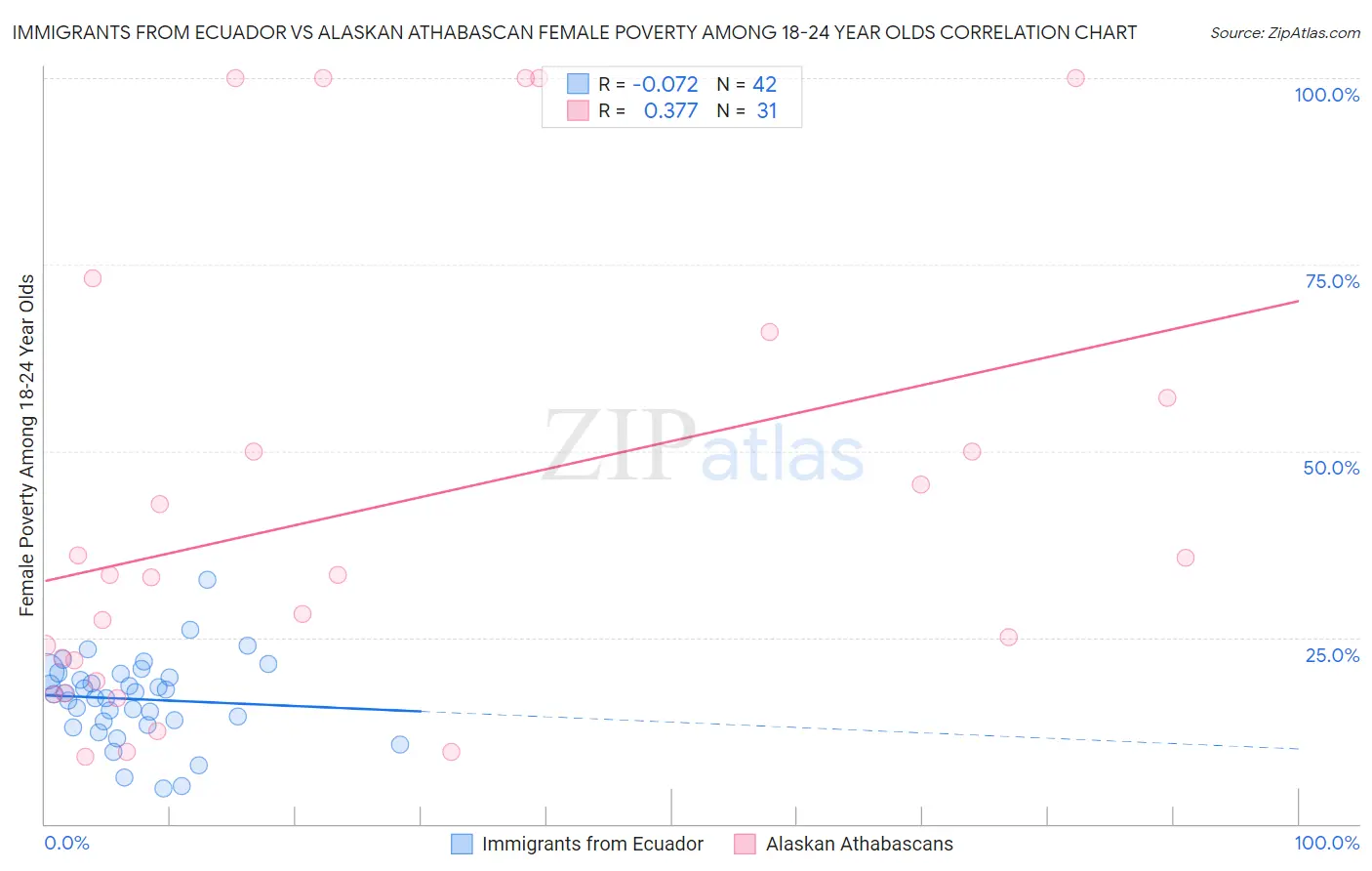 Immigrants from Ecuador vs Alaskan Athabascan Female Poverty Among 18-24 Year Olds